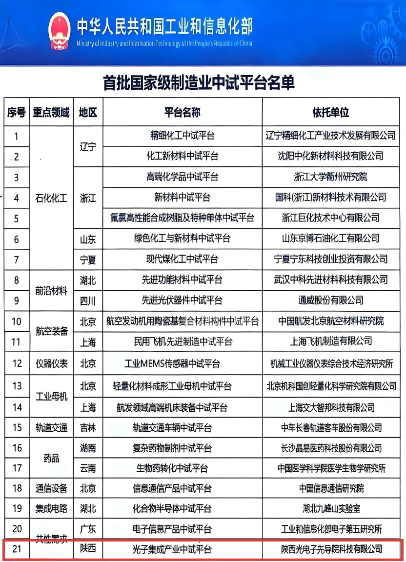 光电子先导院获批“首批国家级制造业中试平台”,提升光子科技实验室中试能力